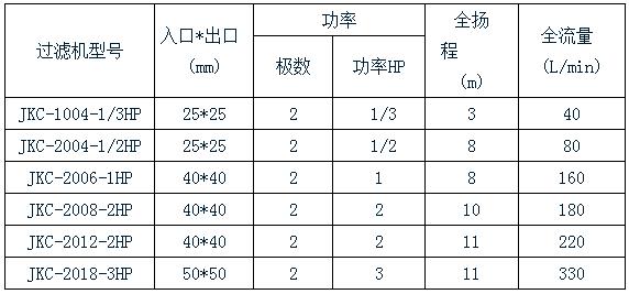 杰凱化學(xué)鎳過濾機(jī)規(guī)格表